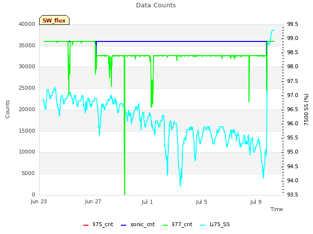 Explore the graph:Data Counts in a new window