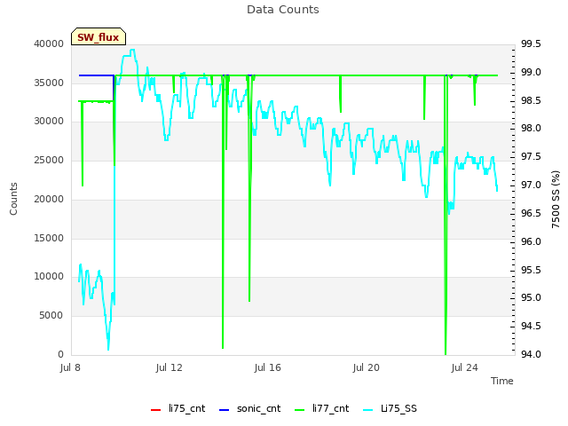 Explore the graph:Data Counts in a new window