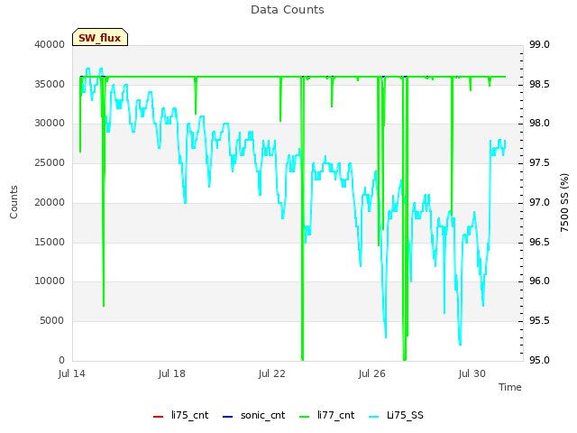 Explore the graph:Data Counts in a new window