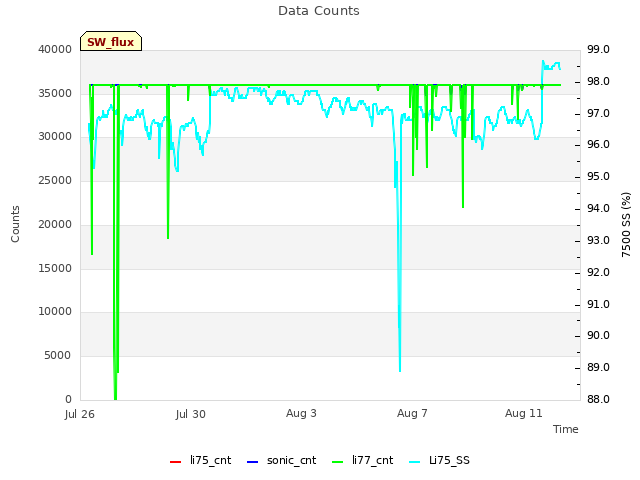 Explore the graph:Data Counts in a new window