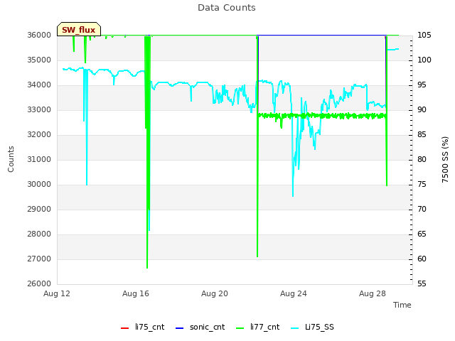 Explore the graph:Data Counts in a new window