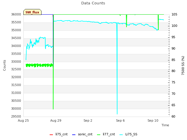 Explore the graph:Data Counts in a new window