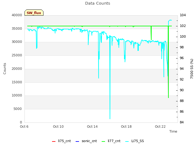 Explore the graph:Data Counts in a new window