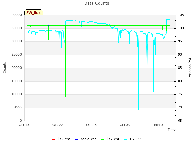 Explore the graph:Data Counts in a new window