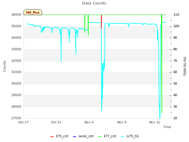 Explore the graph:Data Counts in a new window