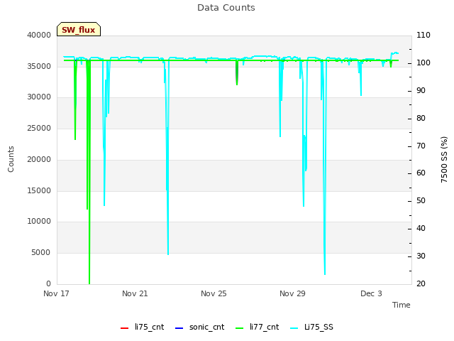 Explore the graph:Data Counts in a new window