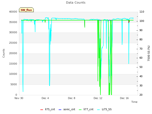 Explore the graph:Data Counts in a new window