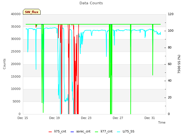 Explore the graph:Data Counts in a new window