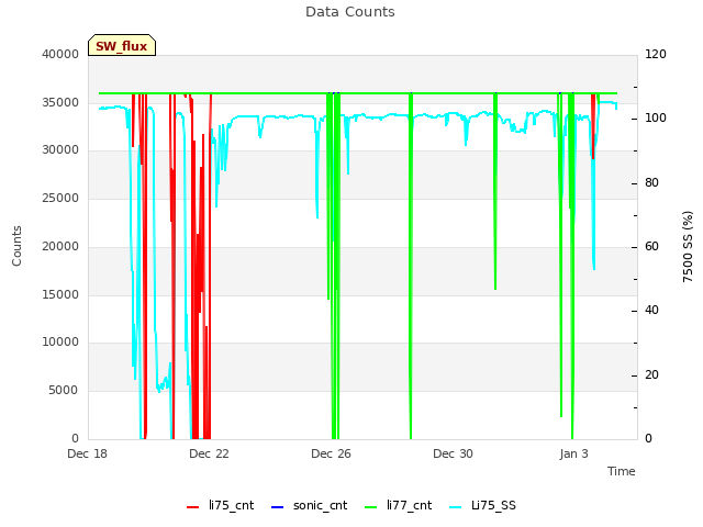 Explore the graph:Data Counts in a new window