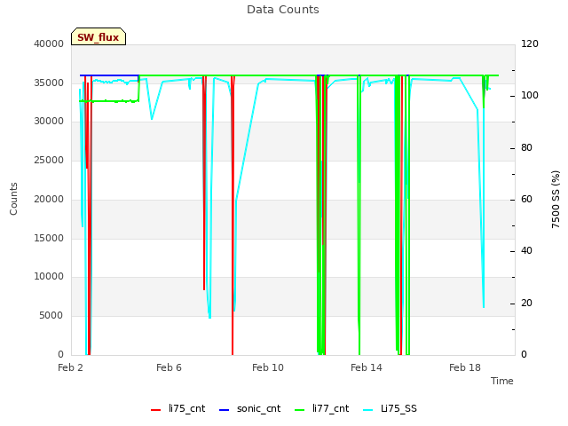 Explore the graph:Data Counts in a new window