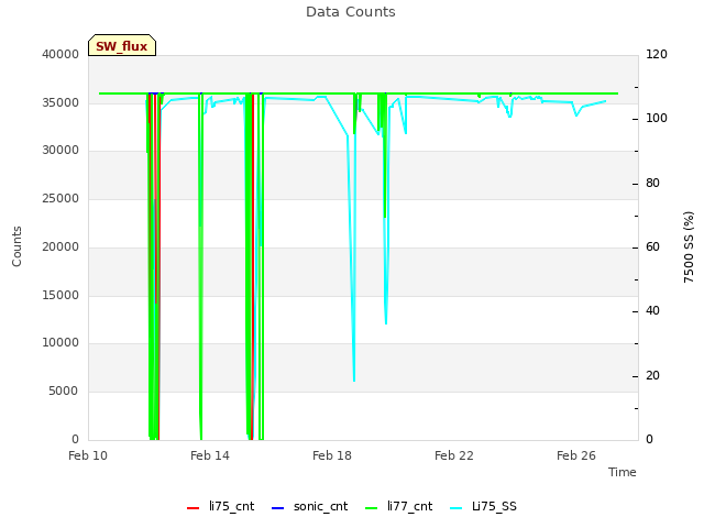 Explore the graph:Data Counts in a new window