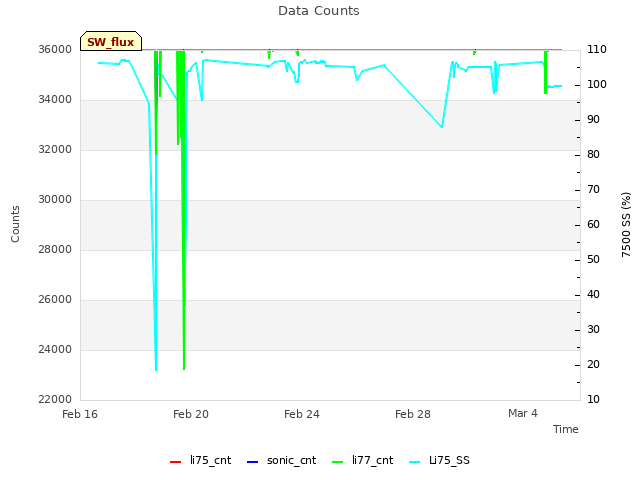 Explore the graph:Data Counts in a new window