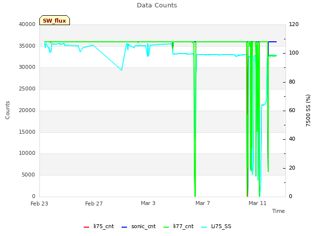 Explore the graph:Data Counts in a new window