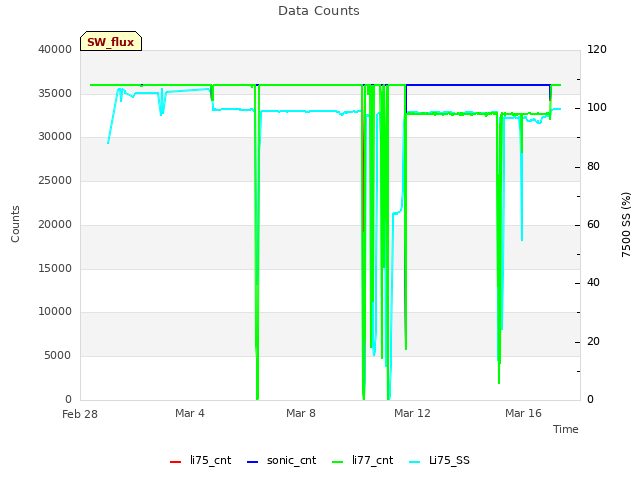 Explore the graph:Data Counts in a new window