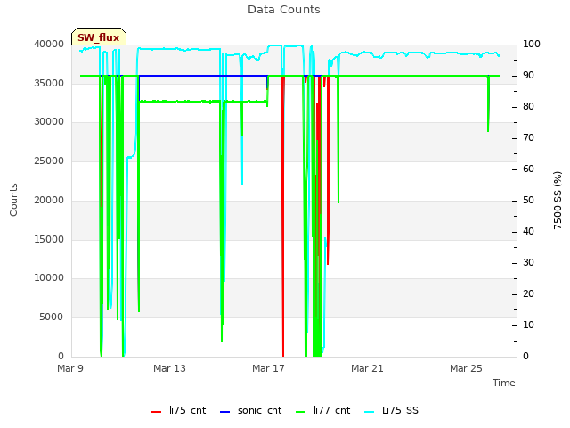 Explore the graph:Data Counts in a new window