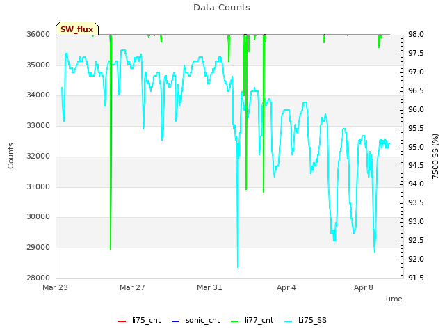 Explore the graph:Data Counts in a new window