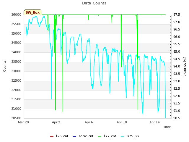 Explore the graph:Data Counts in a new window