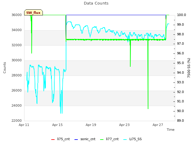 Explore the graph:Data Counts in a new window