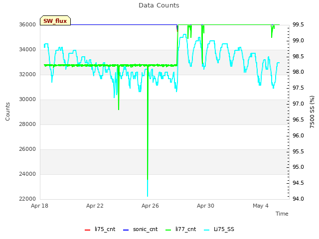 Explore the graph:Data Counts in a new window