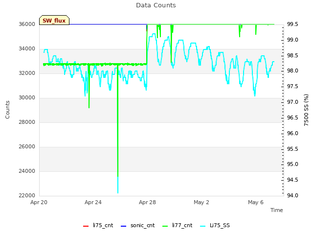 Explore the graph:Data Counts in a new window