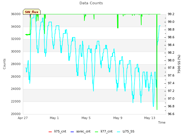 Explore the graph:Data Counts in a new window