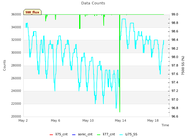 Explore the graph:Data Counts in a new window