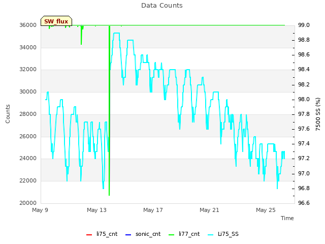 Explore the graph:Data Counts in a new window