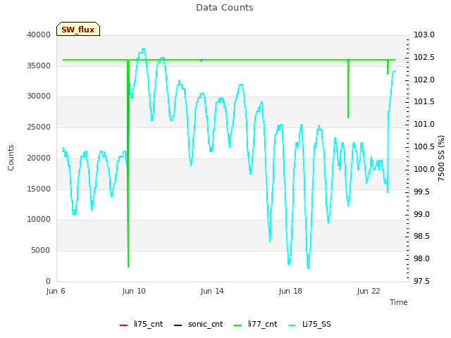 Explore the graph:Data Counts in a new window