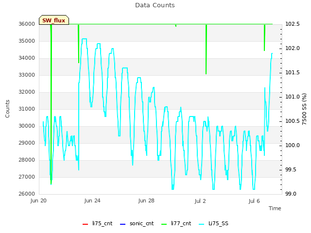 Explore the graph:Data Counts in a new window