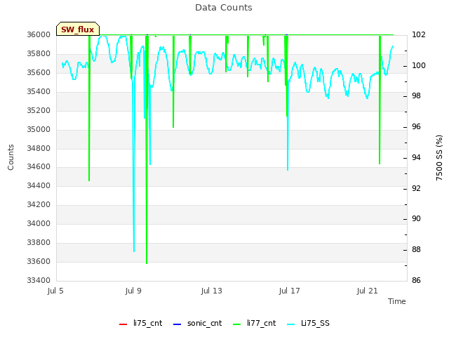 Explore the graph:Data Counts in a new window