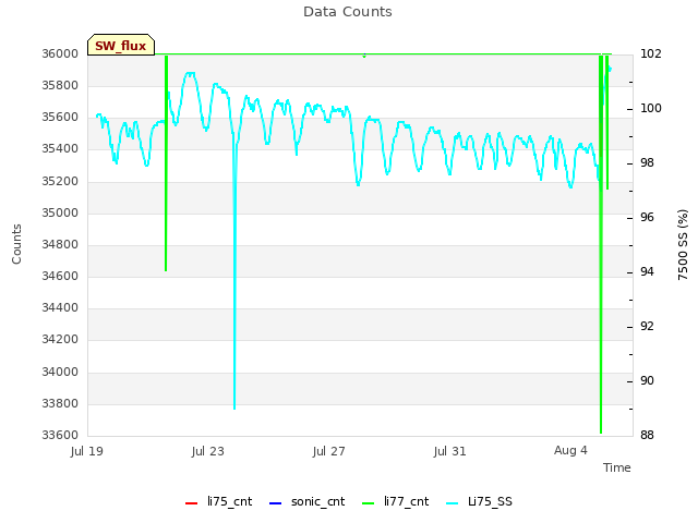 Explore the graph:Data Counts in a new window