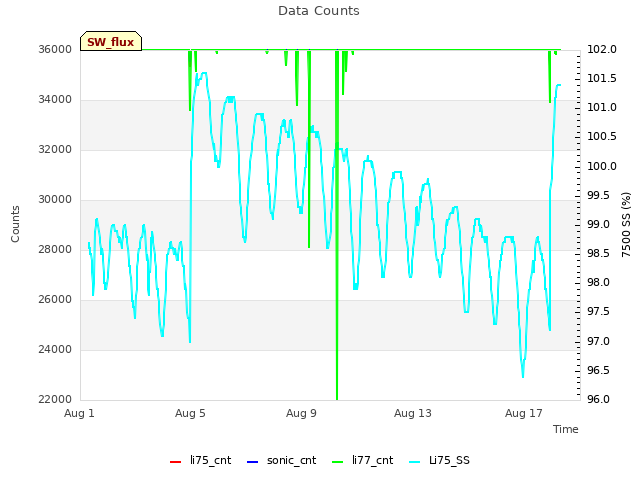 Explore the graph:Data Counts in a new window