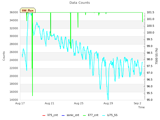 Explore the graph:Data Counts in a new window