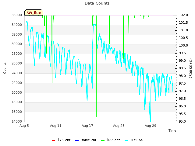 Graph showing Data Counts