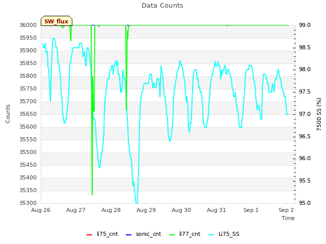 Graph showing Data Counts