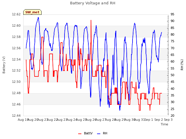 Graph showing Battery Voltage and RH