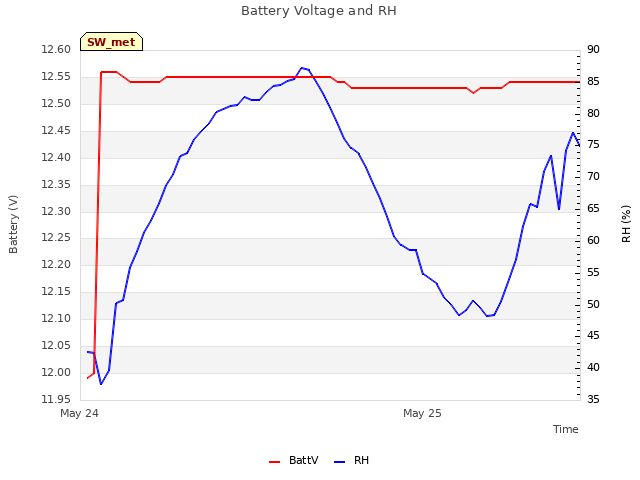 plot of Battery Voltage and RH