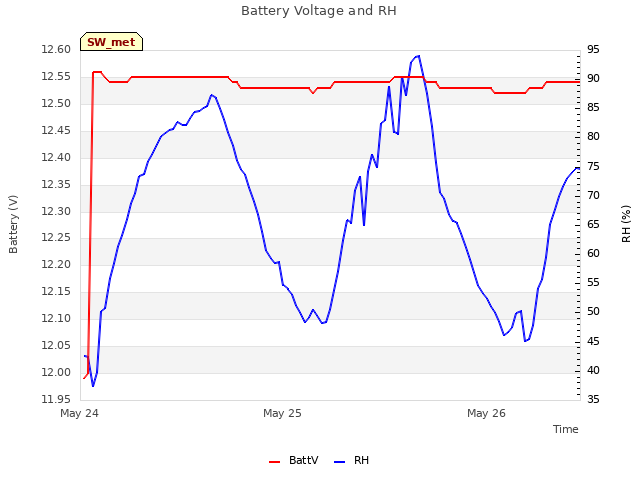 plot of Battery Voltage and RH