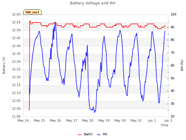 plot of Battery Voltage and RH