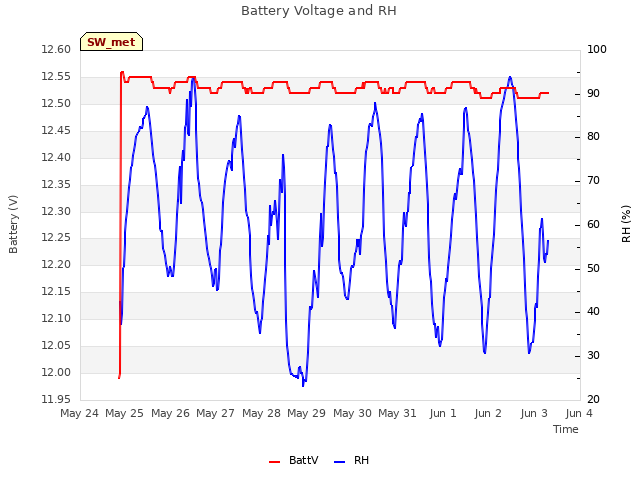 plot of Battery Voltage and RH