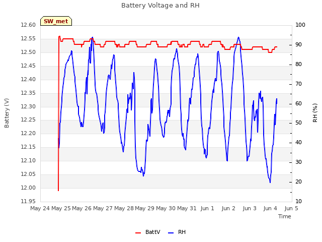 plot of Battery Voltage and RH