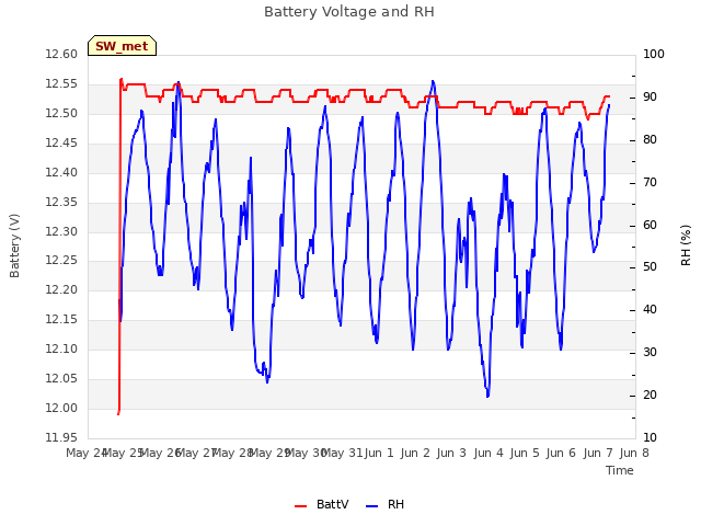 plot of Battery Voltage and RH