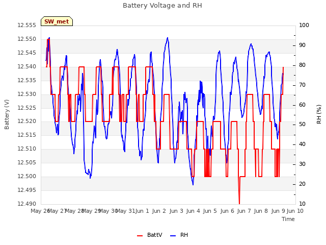 plot of Battery Voltage and RH