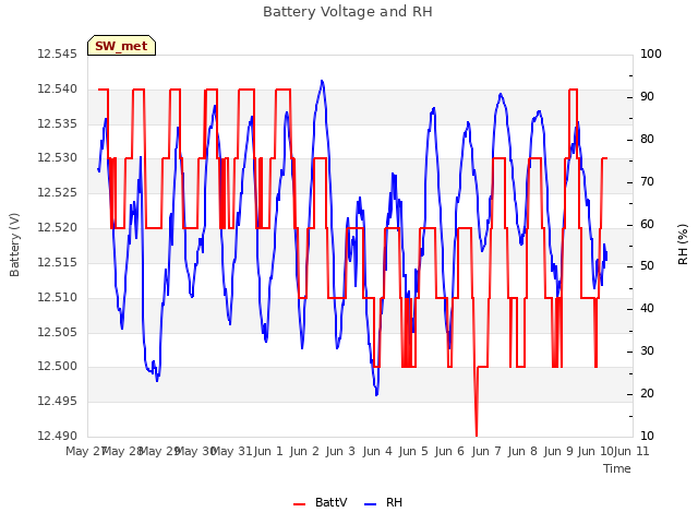 plot of Battery Voltage and RH