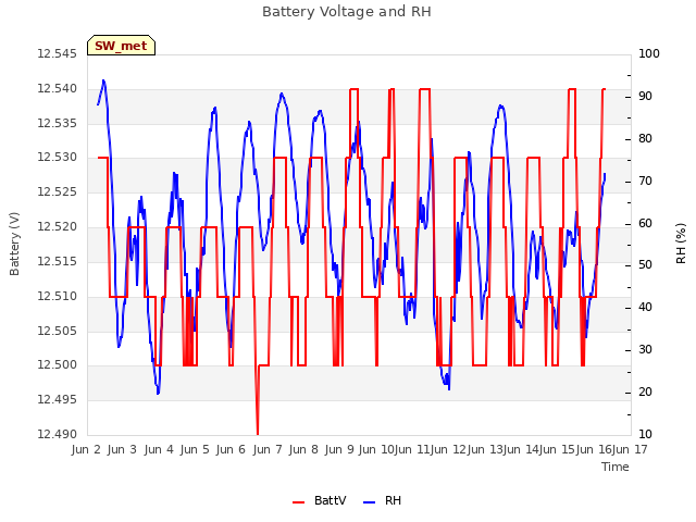 plot of Battery Voltage and RH