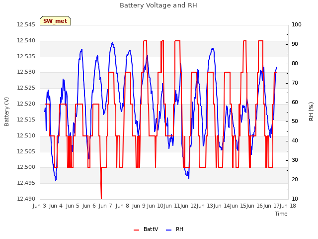 plot of Battery Voltage and RH