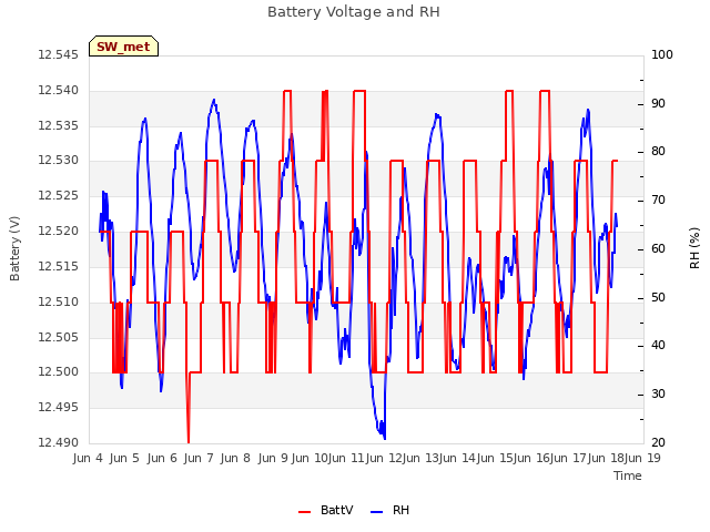 plot of Battery Voltage and RH