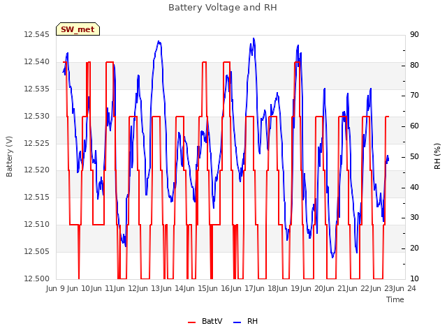 plot of Battery Voltage and RH