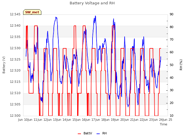 plot of Battery Voltage and RH