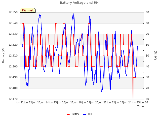 plot of Battery Voltage and RH